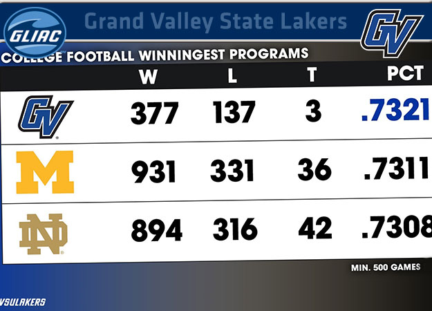 GVSU Moves Into Top Spot For All-Time College Football Winning Percentage